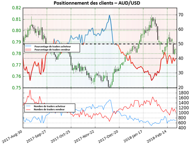 AUD/USD: Depuis le changement de positionnement, la paire a augmenté de 4,4%