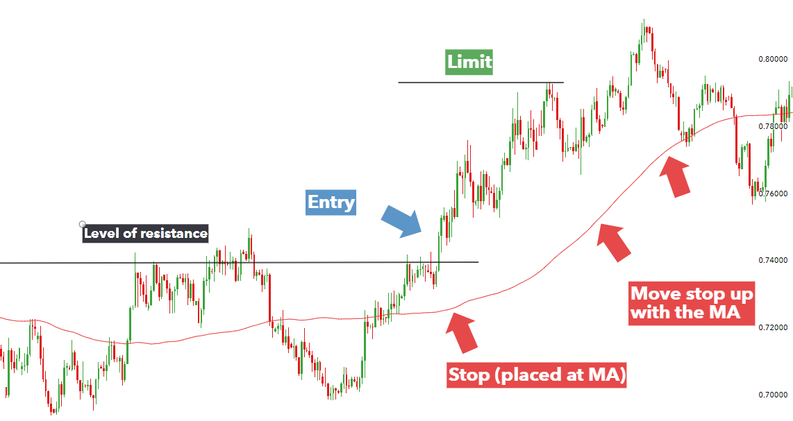 3 Trading Exit Strategies How To Exit A Profitable Trade - 