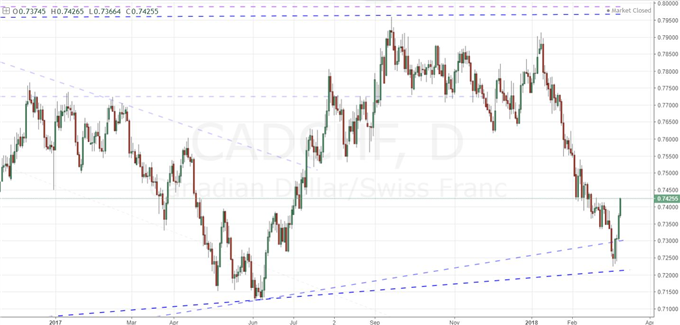 CAD/CHF Finds the Proper Blend of Fuel and Clearance for Reversal