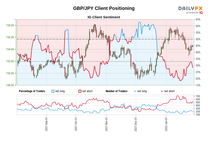 GBP/JPY Client Positioning