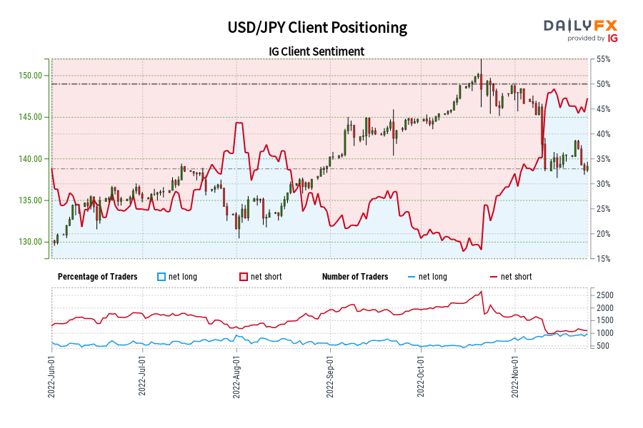 USD/JPY Client Positioning