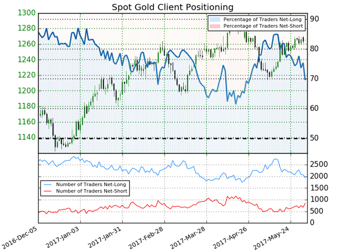 Gold Price Eye Multi-Year Resistance Into June Open- ECB, RBA on Tap