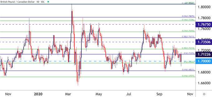 GBPCAD Daily Price Chart