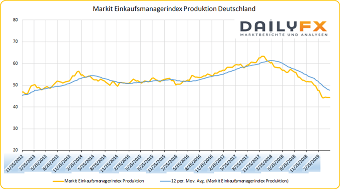 Deutschland EInkaufsmanagerindex Produktion Chart
