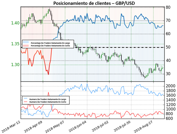 Posicionamiento GBPUSD - 09/07/2018