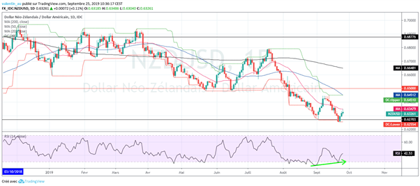 NZD/USD : Le dollar néo-zélandais rebondit malgré un statuquo de la RBNZ