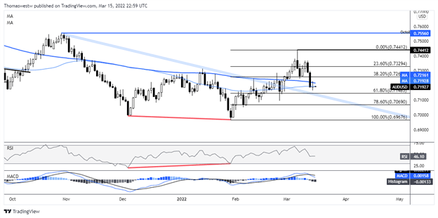 AUD/USD борется со своей 50-дневной простой скользящей средней на торгах в Азиатско-Тихоокеанском регионе, поскольку FOMC приближается