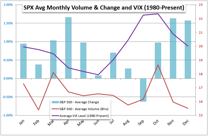 S&P 500 and VIX Seasonal Performance