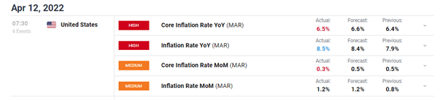 US Inflation Hits Highest Rate Since 1981 at 8.5%, Dollar Falls on Core CPI Miss