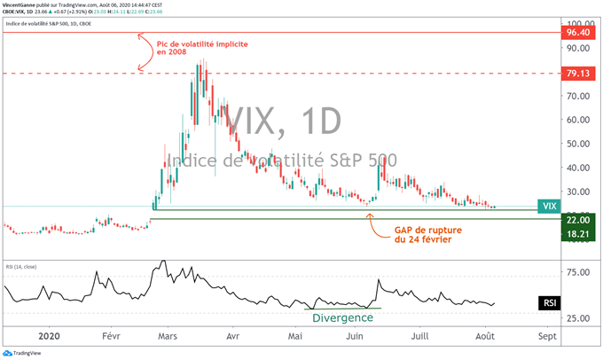 La probabilité d’une correction augmente sur les indices US