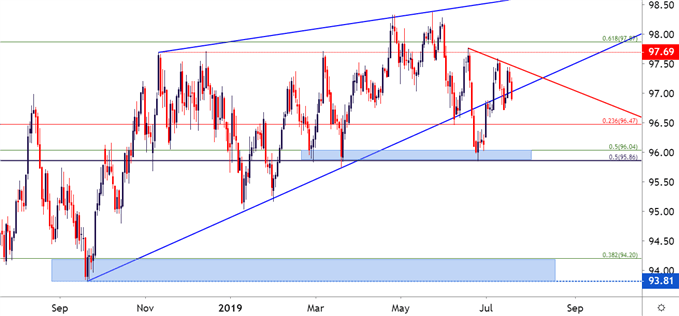 us dollar daily price chart