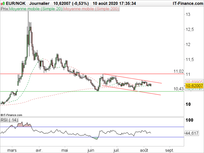 EUR/SEK, EUR/NOK : Les couronnes performent face à l’euro