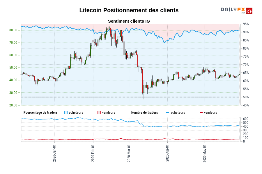 Litecoin Positionnement des clients