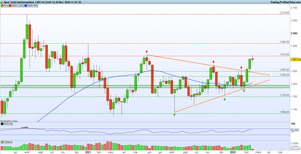 Bourse : une semaine chargée – Gold : l’once d’or reste solide