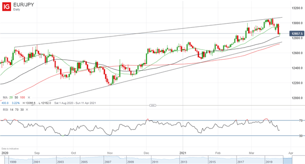 EURJPY, EUR/JPY Price Chart, IG Group