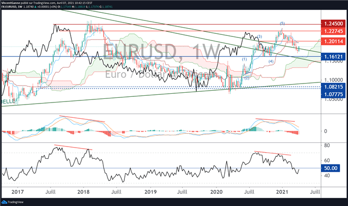 EUR/USD : le point bas est-il fait sur le support à 1.17$ ?