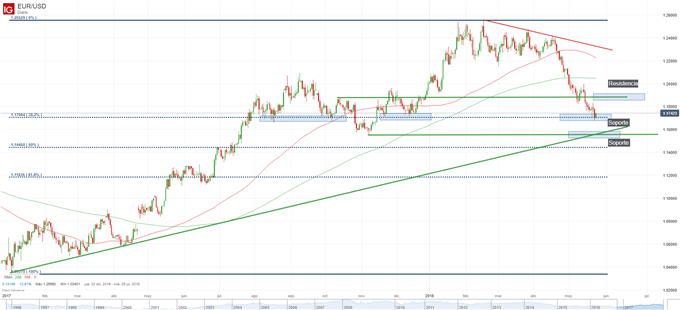 Gráfico técnico del EURUSD. Niveles de soporte y resistencia