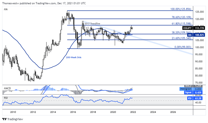 USD/JPY Monthly Chart