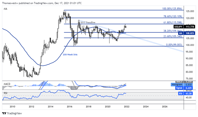 Usd To Jpy Chart Jpy Q1 2022 Technical Forecast Usd Jpy Chart Points Higher To Kick Off The Year