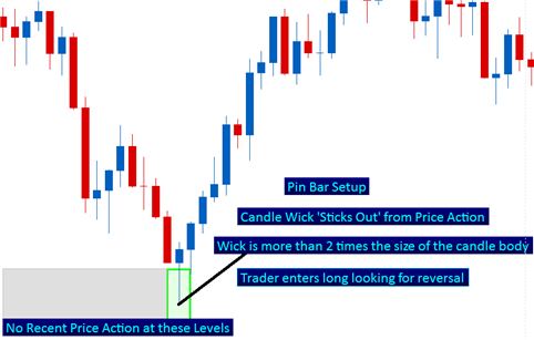 The Forex Trader's Guide to Price Action