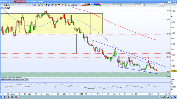 EUR/CHF : L’euro continue de souffrir face au franc suisse et inscrit un nouveau plus bas
