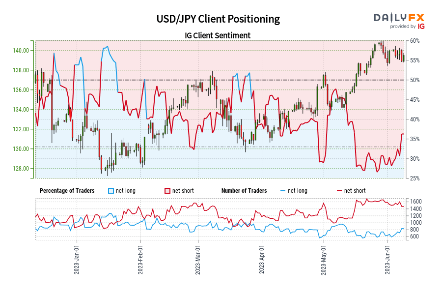 USD/JPY Client Positioning