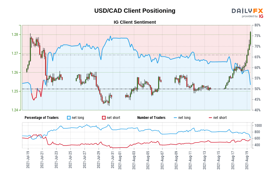 USD/CAD Client Positioning