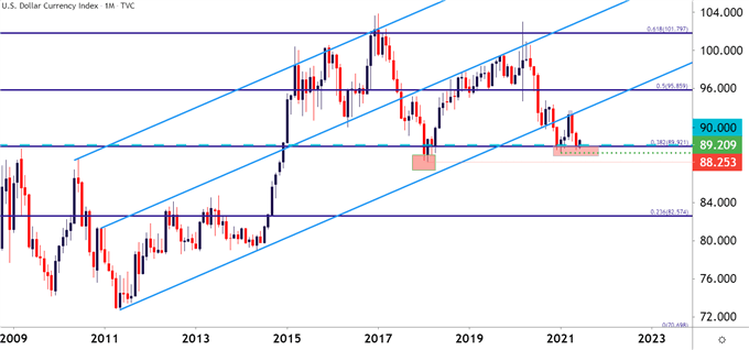 US Dollar Monthly Price Chart