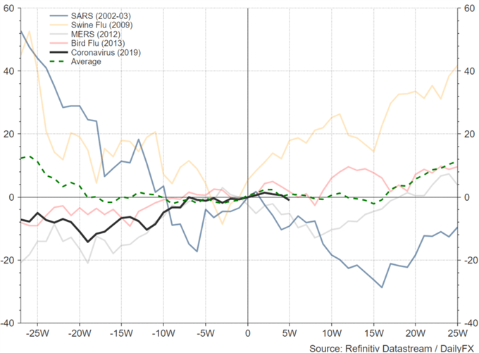 Impact of Virus Outbreaks: S&P 500, Gold, Oil and Currency Analysis