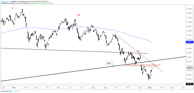 DAX daily chart, resistance