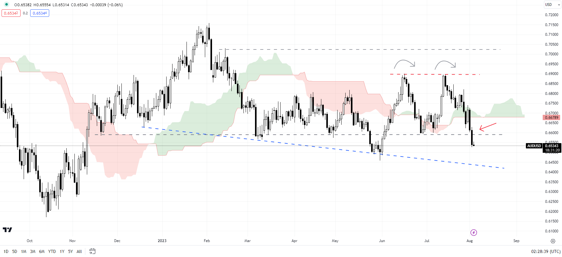 Австралийский доллар пострадал из-за снижения аппетита к риску; AUD/USD, AUD/CAD, AUD/SGD Настройки цен