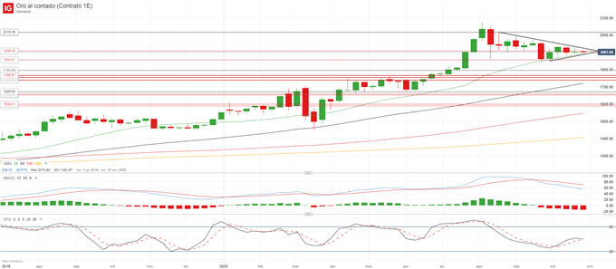 XAU/USD: el oro busca mantenerse por encima de 1.900$