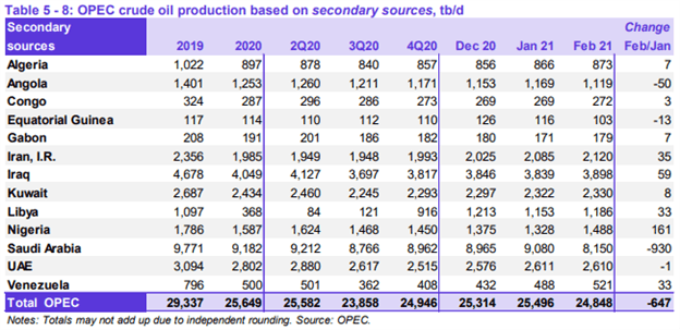 Oil Q2 2021 Fundamental Forecast