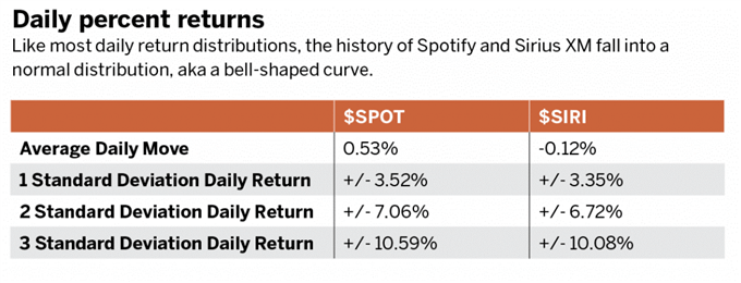 Daily Percent Returns Spotify and Sirius XM