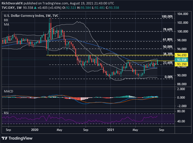 DXY Index Price Chart US Dollar Outlook