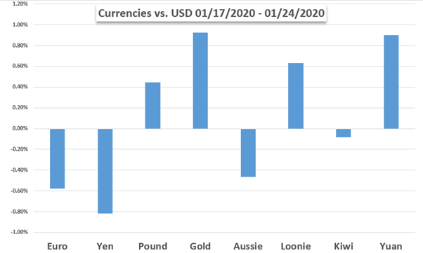Crude Oil, S&P 500 Sink as Gold Prices Rally. Market Volatility Back?