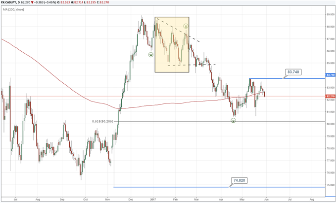 CAD/JPY Daily Chart Bullish
