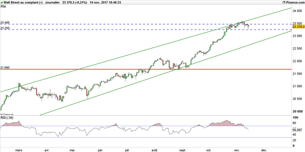 Dow Jones – S&P 500 : stratégie technique des indices américains