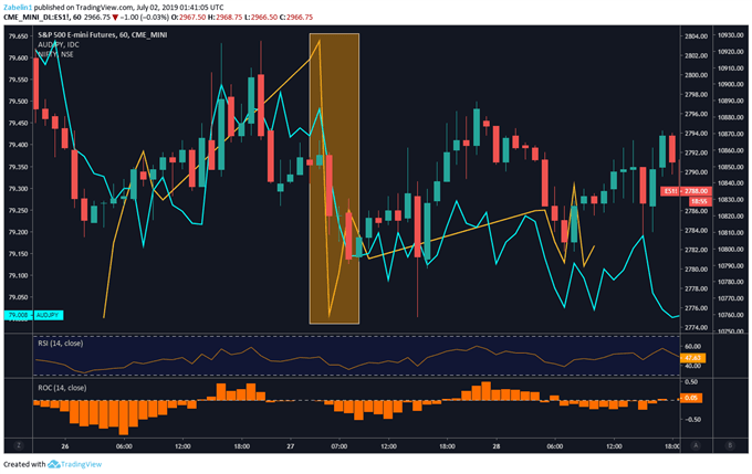 S&P 500 Futures, AUD/JPY 1-hour Chart