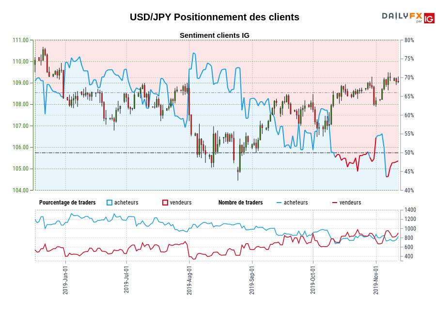 USD/JPY chart
