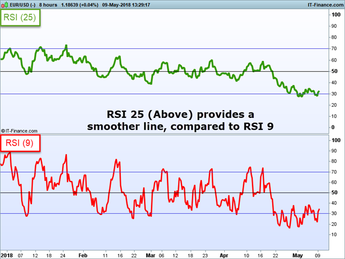 Comparing RSI indicator lines on a EURUSD price chart.