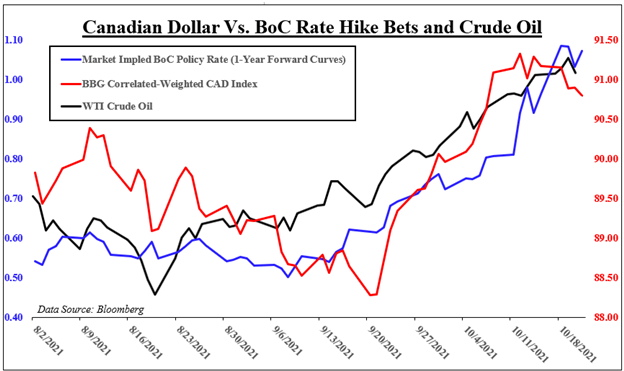 Canadian Dollar Forecast: USD/CAD Drop Supported by Crude Oil, Will BoC Disappoint?