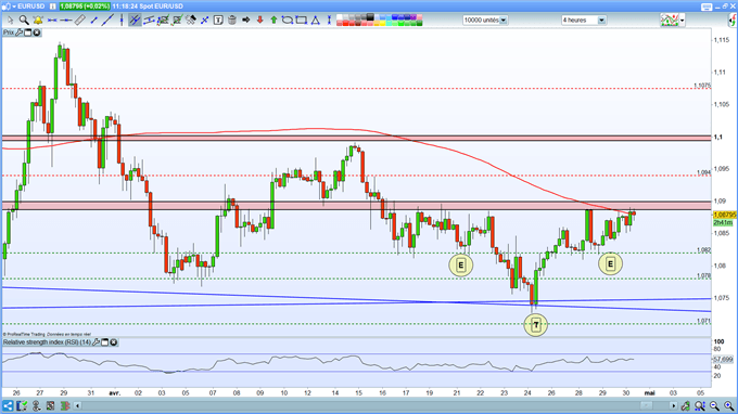 Analyse technique de l'EURUSD