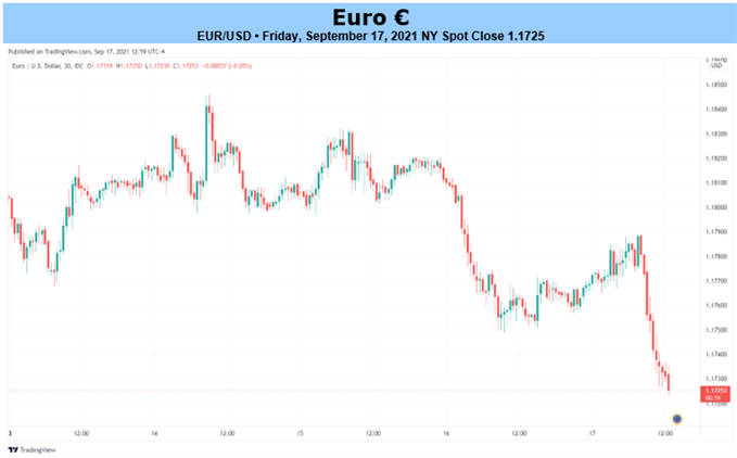 EUR/USD Chart