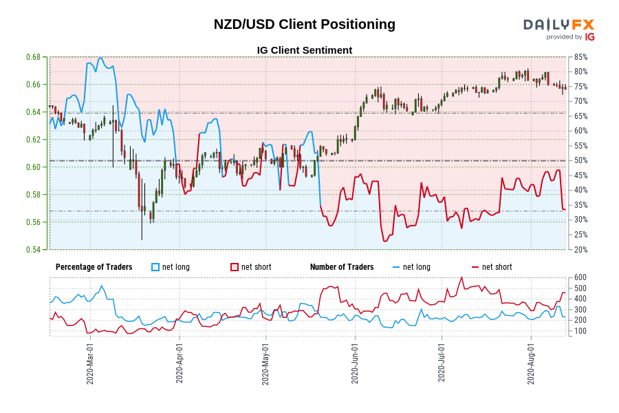 NZD/USD Client Positioning