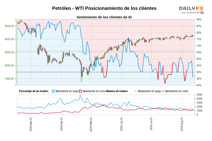 Petróleo - WTI Posicionamiento de los clientes