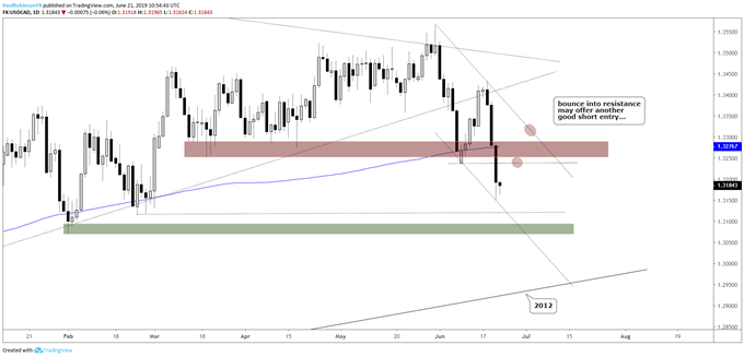 USDCAD Daily Chart (watching for bounce/consolidation)