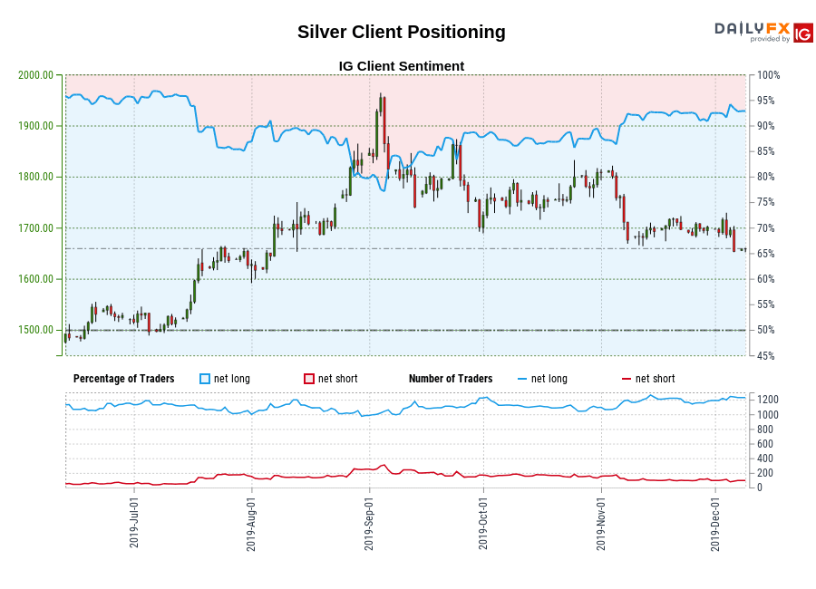 Silver chart
