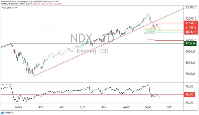 Réplique corrective pour les stars technologiques du Nasdaq