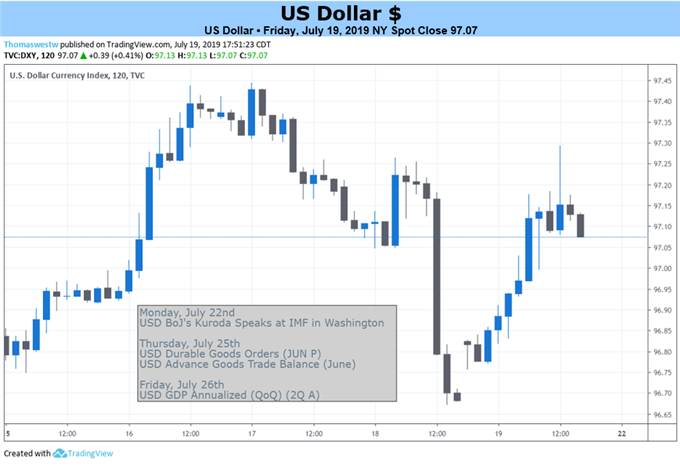 DXY Price Chart